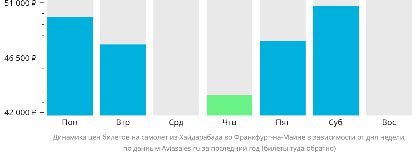 Динамика цен билетов на самолёт из Хайдарабада во Франкфурт-на-Майне в зависимости от дня недели