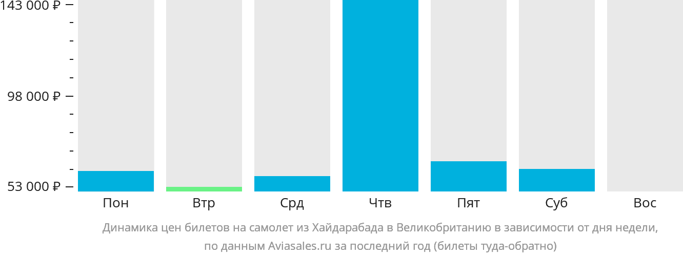 Динамика цен билетов на самолёт из Хайдарабада в Великобританию в зависимости от дня недели