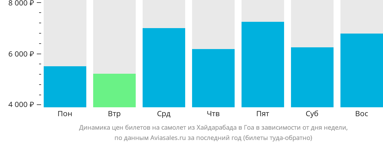 Динамика цен билетов на самолёт из Хайдарабада в Гоа в зависимости от дня недели
