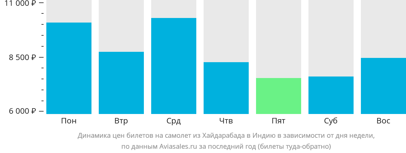 Динамика цен билетов на самолёт из Хайдарабада в Индию в зависимости от дня недели
