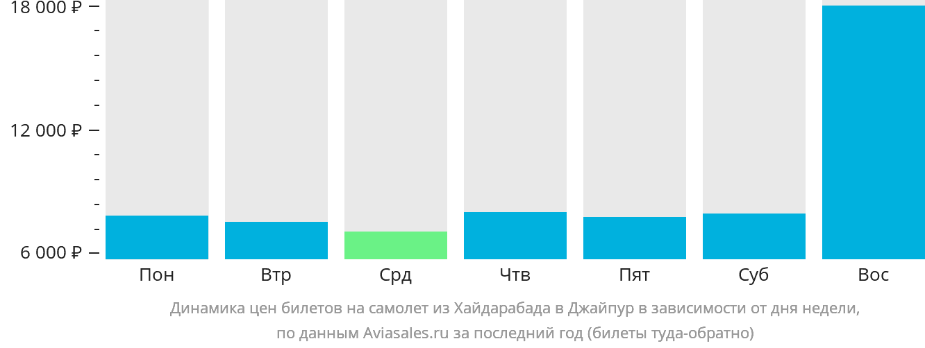 Динамика цен билетов на самолёт из Хайдарабада в Джайпур в зависимости от дня недели
