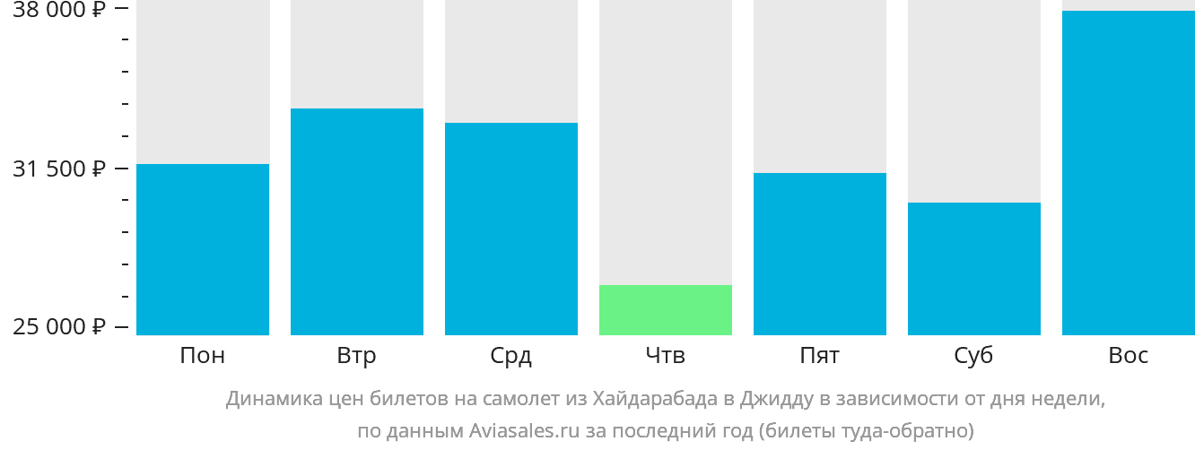 Динамика цен билетов на самолёт из Хайдарабада в Джидду в зависимости от дня недели