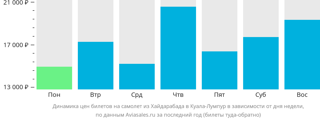 Динамика цен билетов на самолёт из Хайдарабада в Куала-Лумпур в зависимости от дня недели