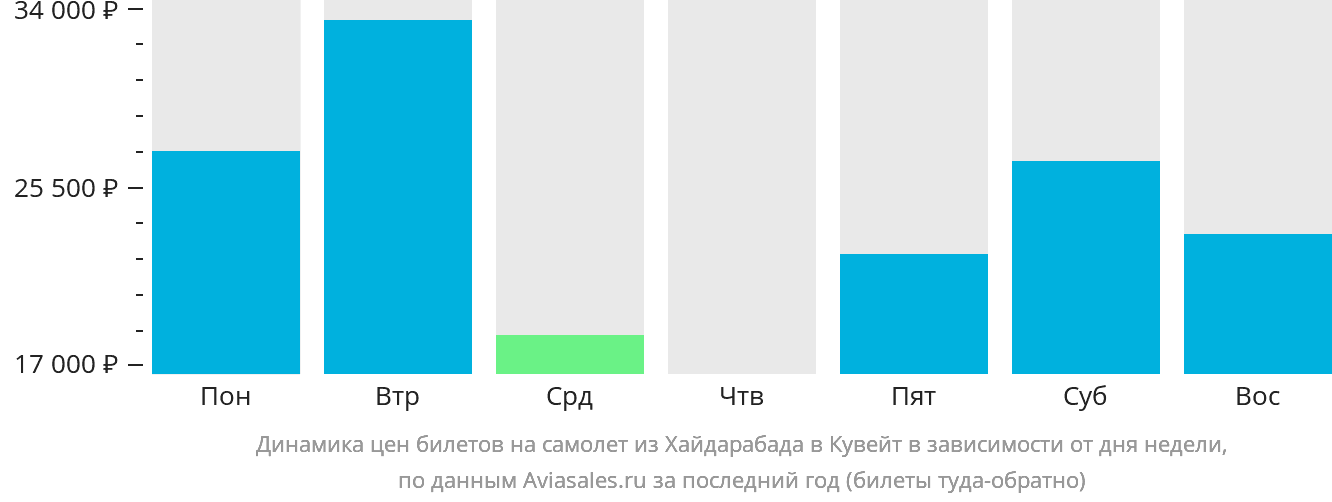 Динамика цен билетов на самолёт из Хайдарабада в Эль-Кувейт в зависимости от дня недели