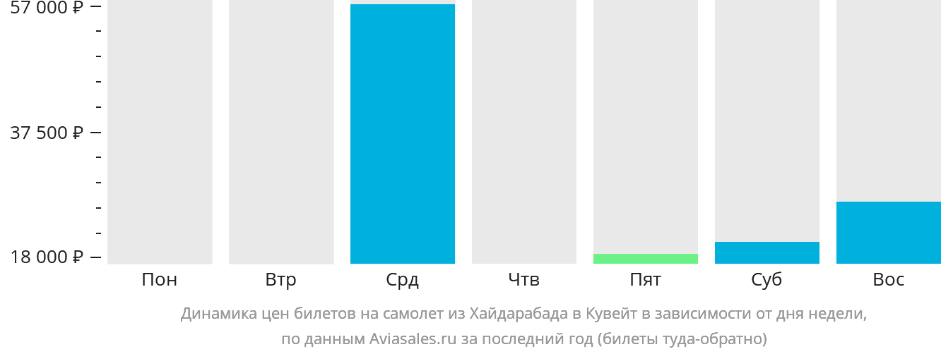 Динамика цен билетов на самолёт из Хайдарабада в Кувейт в зависимости от дня недели