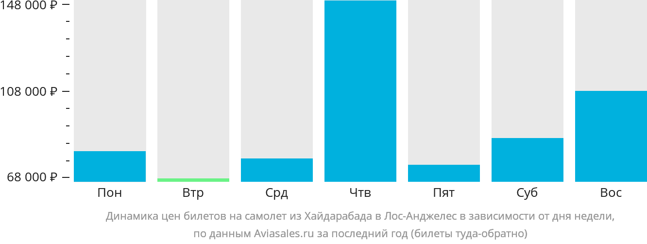 Динамика цен билетов на самолёт из Хайдарабада в Лос-Анджелес в зависимости от дня недели