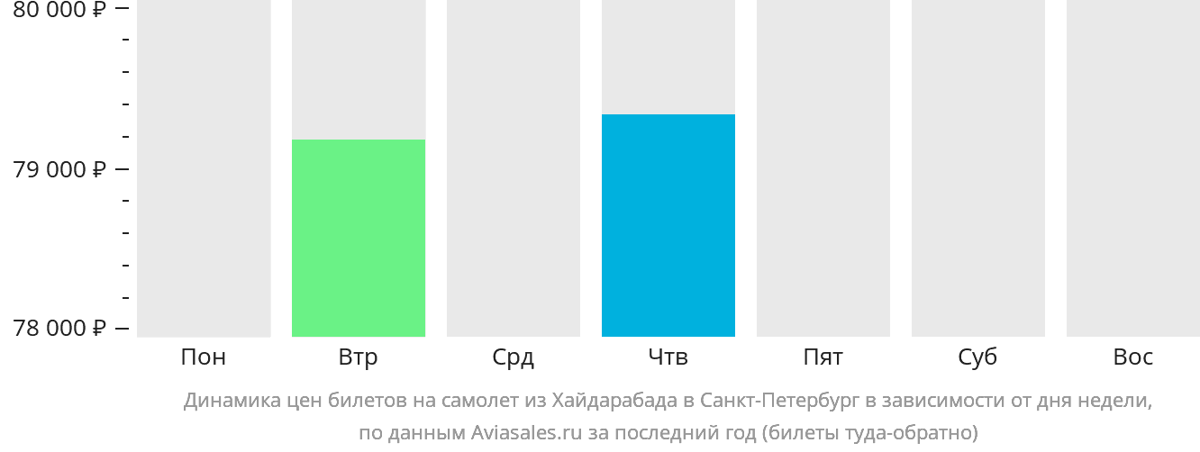 Динамика цен билетов на самолёт из Хайдарабада в Санкт-Петербург в зависимости от дня недели