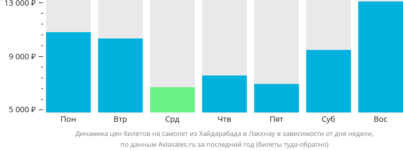 Динамика цен билетов на самолёт из Хайдарабада в Лакхнау в зависимости от дня недели