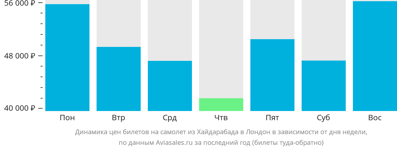 Динамика цен билетов на самолёт из Хайдарабада в Лондон в зависимости от дня недели