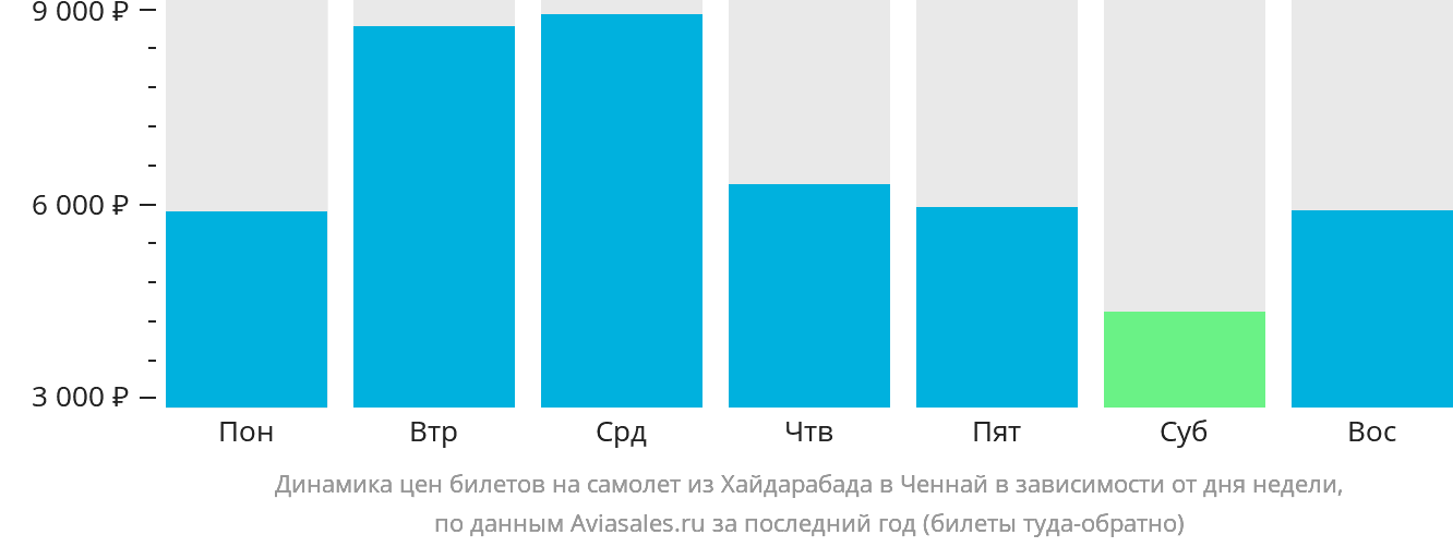 Динамика цен билетов на самолёт из Хайдарабада в Ченнай в зависимости от дня недели