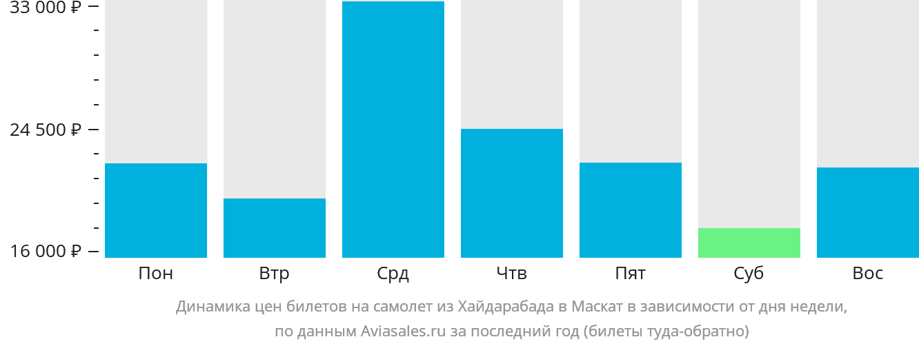 Динамика цен билетов на самолёт из Хайдарабада в Маскат в зависимости от дня недели
