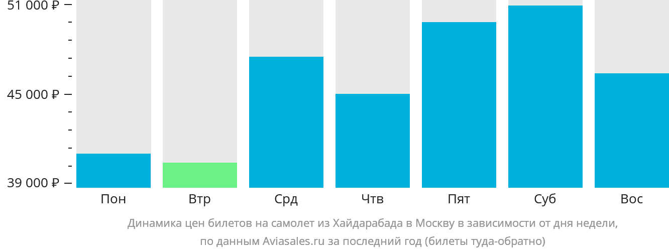Динамика цен билетов на самолёт из Хайдарабада в Москву в зависимости от дня недели