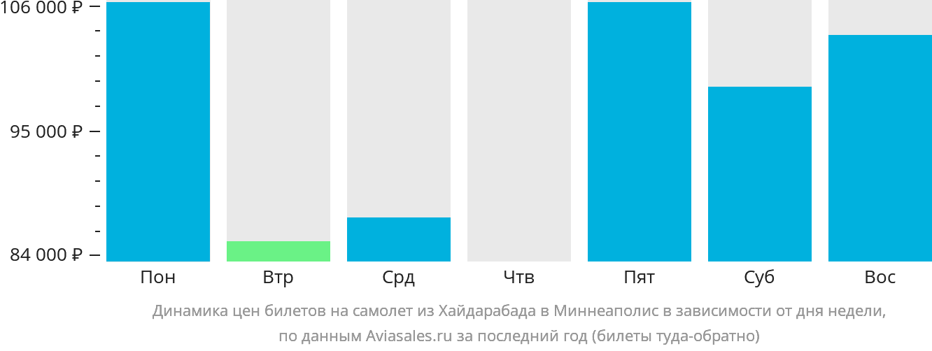 Динамика цен билетов на самолёт из Хайдарабада в Миннеаполис в зависимости от дня недели