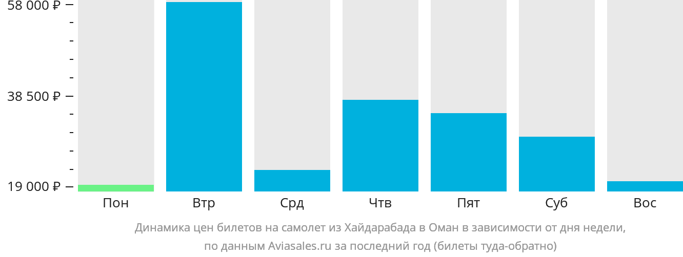 Динамика цен билетов на самолёт из Хайдарабада в Оман в зависимости от дня недели