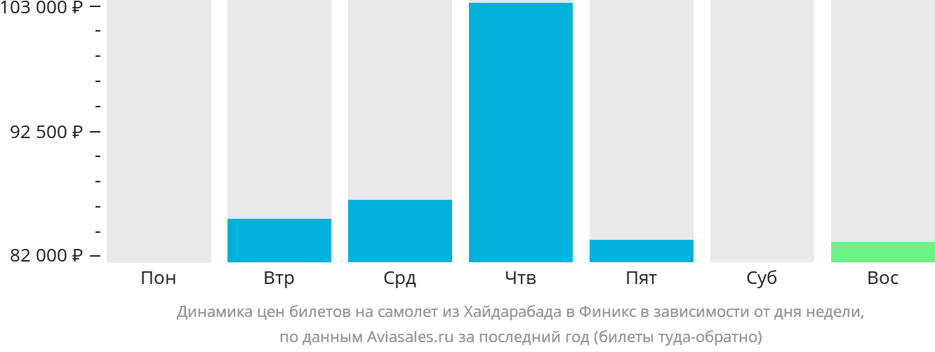 Динамика цен билетов на самолёт из Хайдарабада в Финикс в зависимости от дня недели