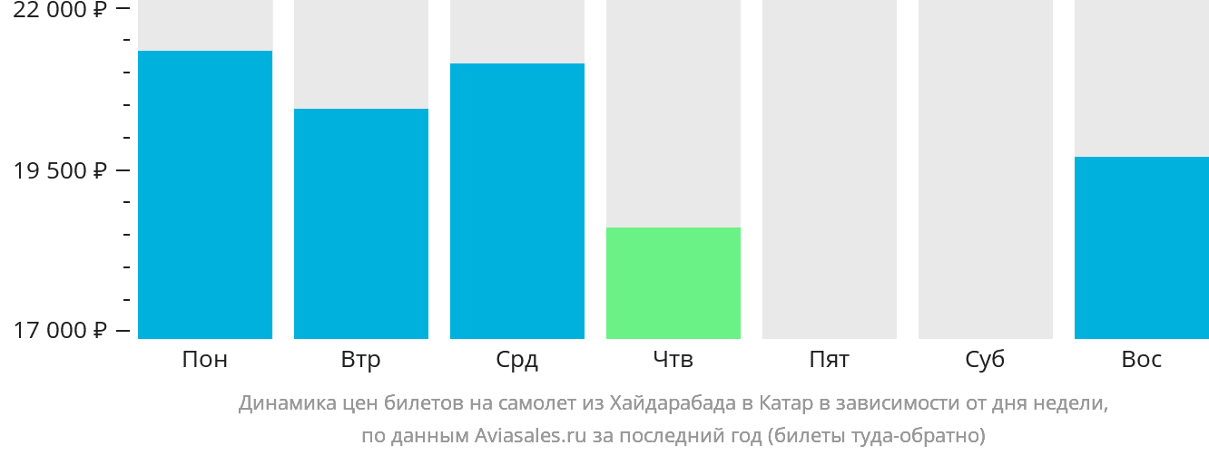 Динамика цен билетов на самолёт из Хайдарабада в Катар в зависимости от дня недели