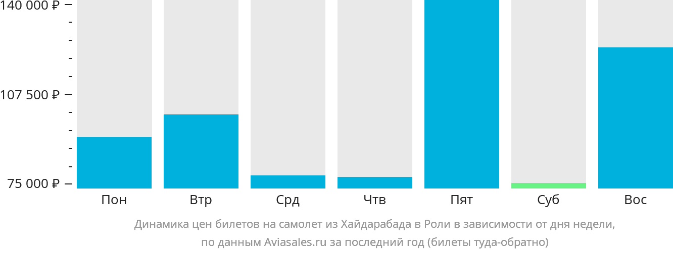 Динамика цен билетов на самолёт из Хайдарабада в Роли в зависимости от дня недели