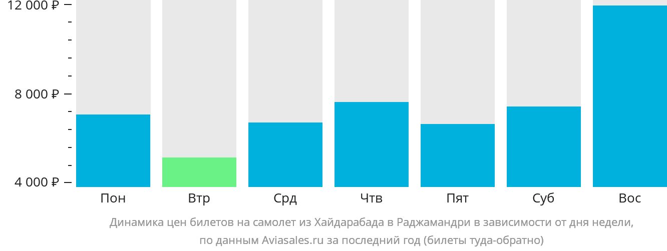 Динамика цен билетов на самолёт из Хайдарабада в Раджамандри в зависимости от дня недели