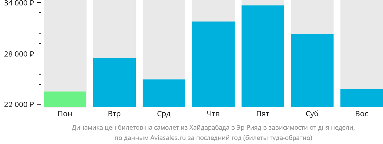 Динамика цен билетов на самолёт из Хайдарабада в Эр-Рияд в зависимости от дня недели