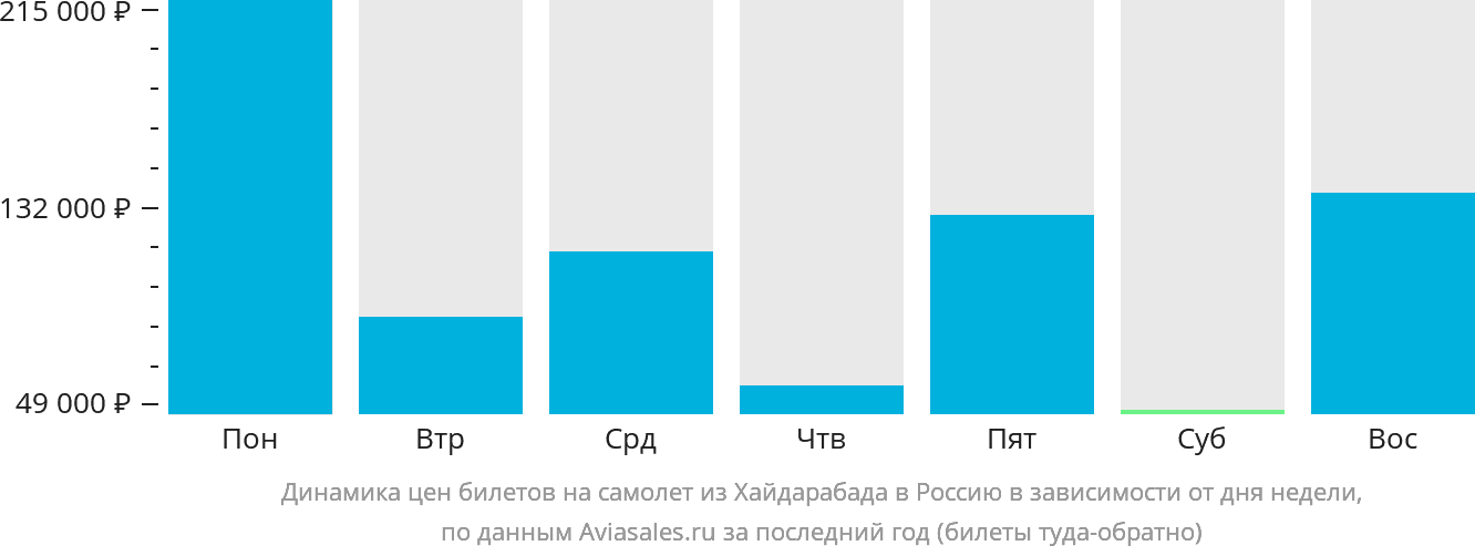 Динамика цен билетов на самолёт из Хайдарабада в Россию в зависимости от дня недели