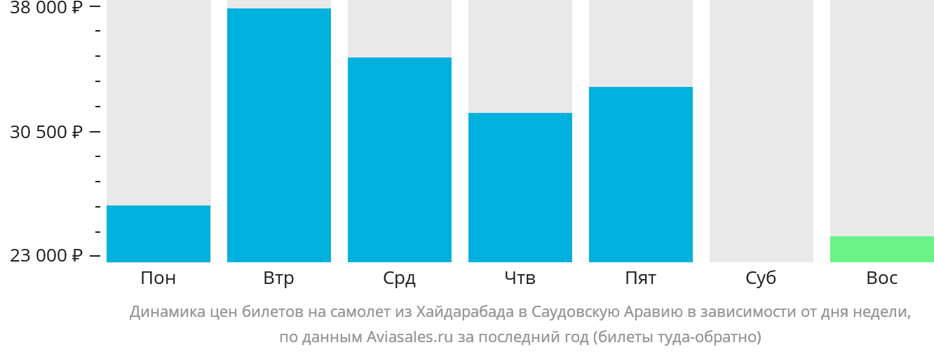 Динамика цен билетов на самолёт из Хайдарабада в Саудовскую Аравию в зависимости от дня недели