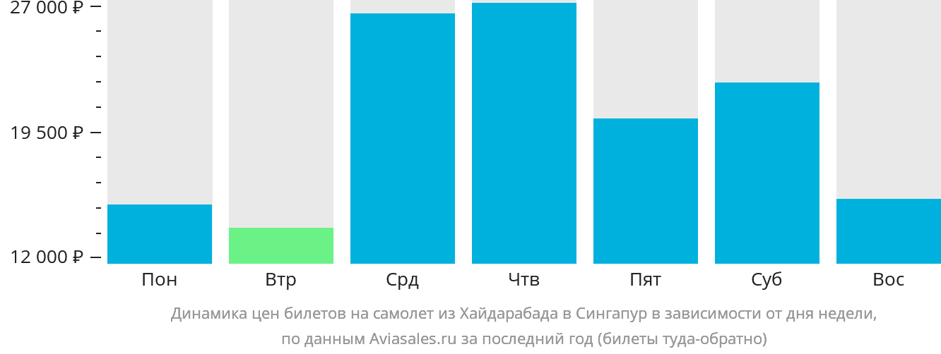 Динамика цен билетов на самолёт из Хайдарабада в Сингапур в зависимости от дня недели