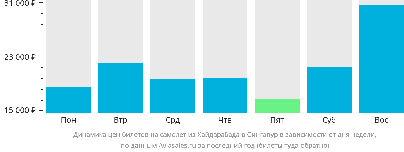 Динамика цен билетов на самолёт из Хайдарабада в Сингапур в зависимости от дня недели