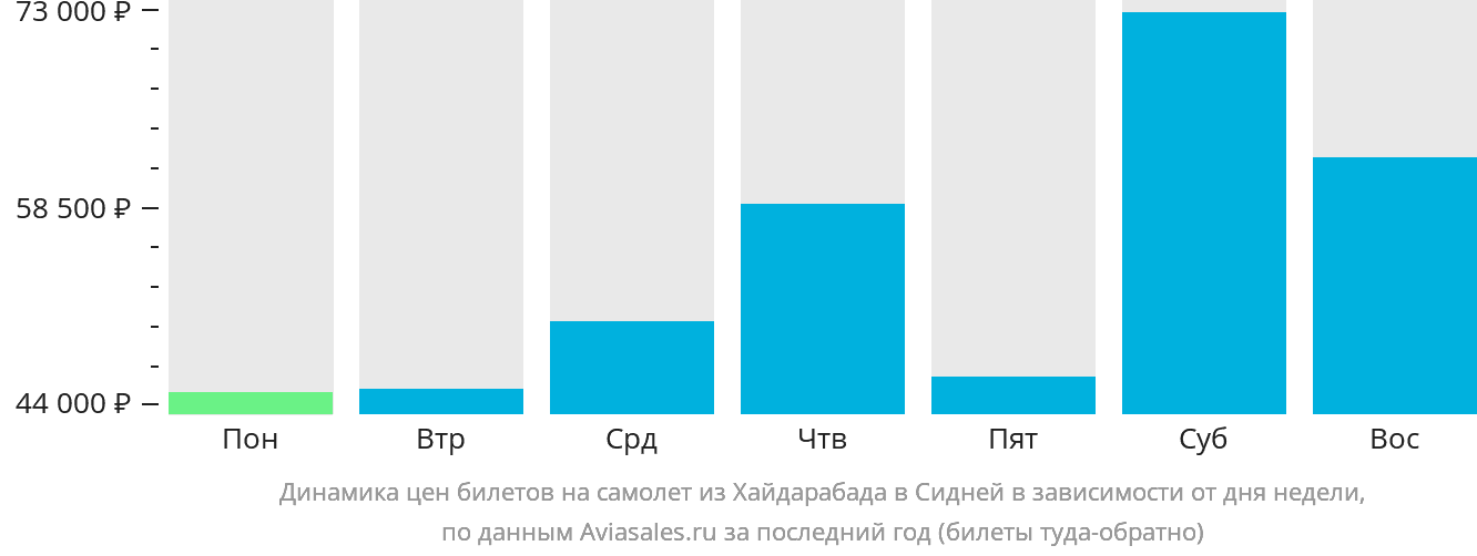 Динамика цен билетов на самолёт из Хайдарабада в Сидней в зависимости от дня недели