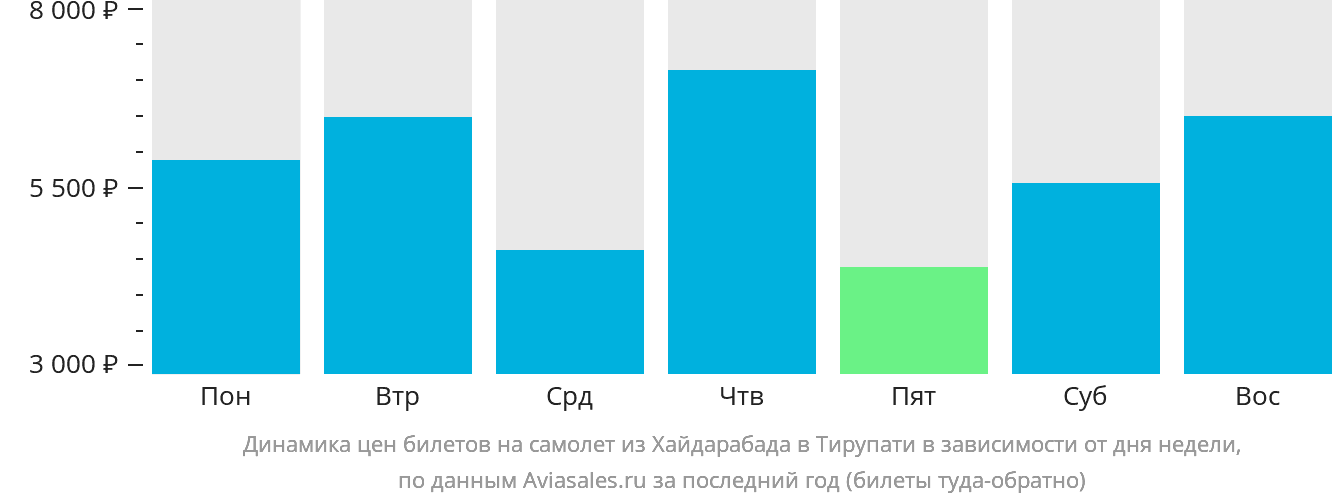 Динамика цен билетов на самолёт из Хайдарабада в Тирупати в зависимости от дня недели