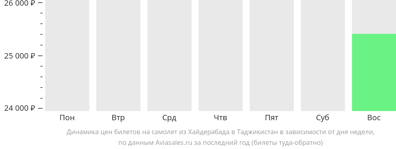 Динамика цен билетов на самолёт из Хайдарабада в Таджикистан в зависимости от дня недели
