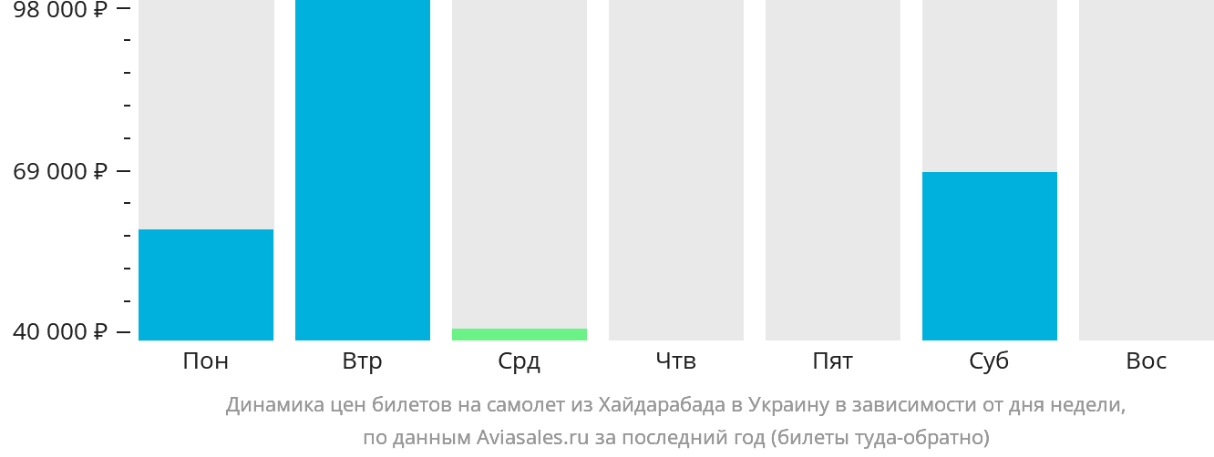 Динамика цен билетов на самолёт из Хайдарабада в Украину в зависимости от дня недели