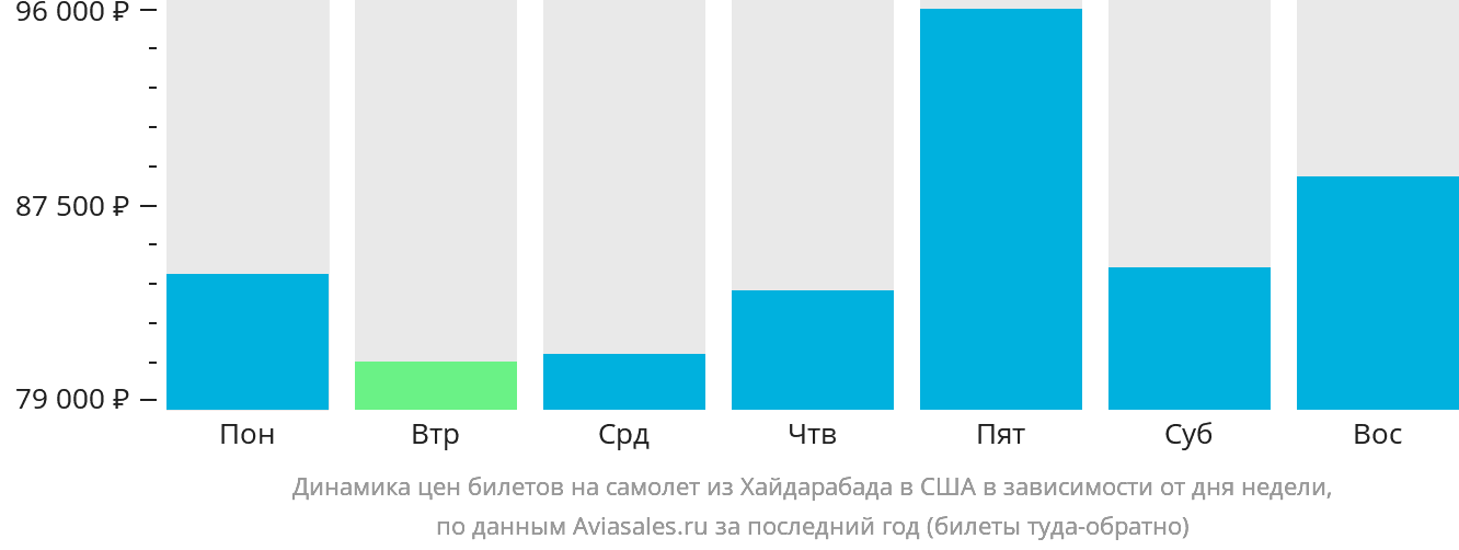 Динамика цен билетов на самолёт из Хайдарабада в США в зависимости от дня недели