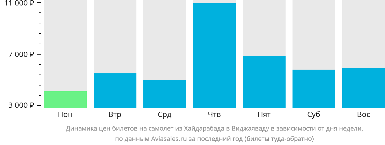 Динамика цен билетов на самолёт из Хайдарабада в Виджаяваду в зависимости от дня недели