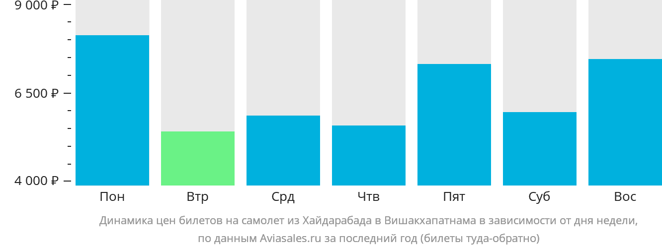 Динамика цен билетов на самолёт из Хайдарабада в Вишакхапатнама в зависимости от дня недели
