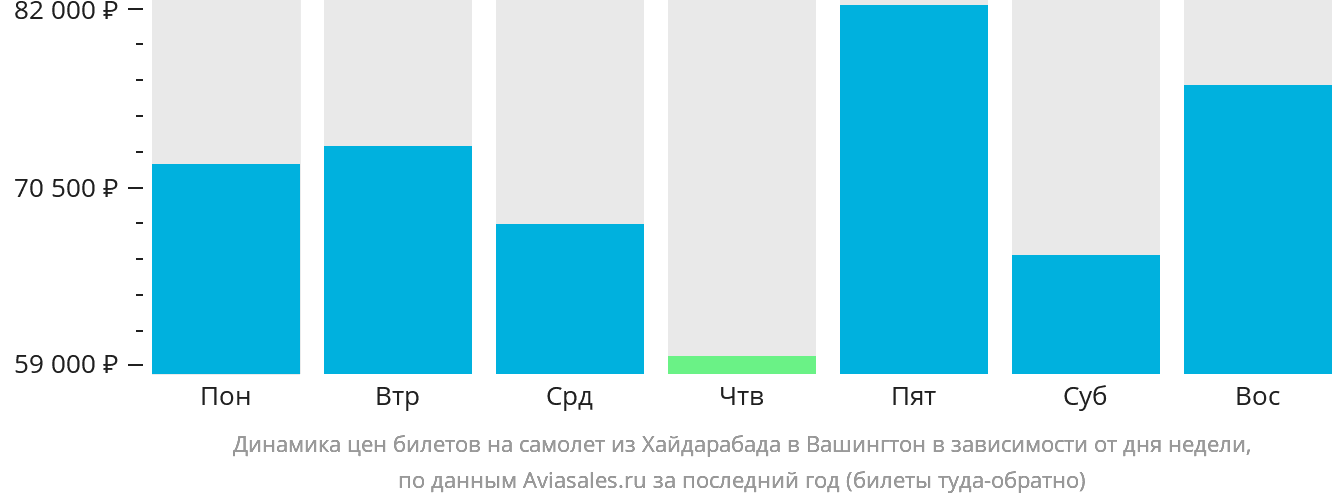 Динамика цен билетов на самолёт из Хайдарабада в Вашингтон в зависимости от дня недели