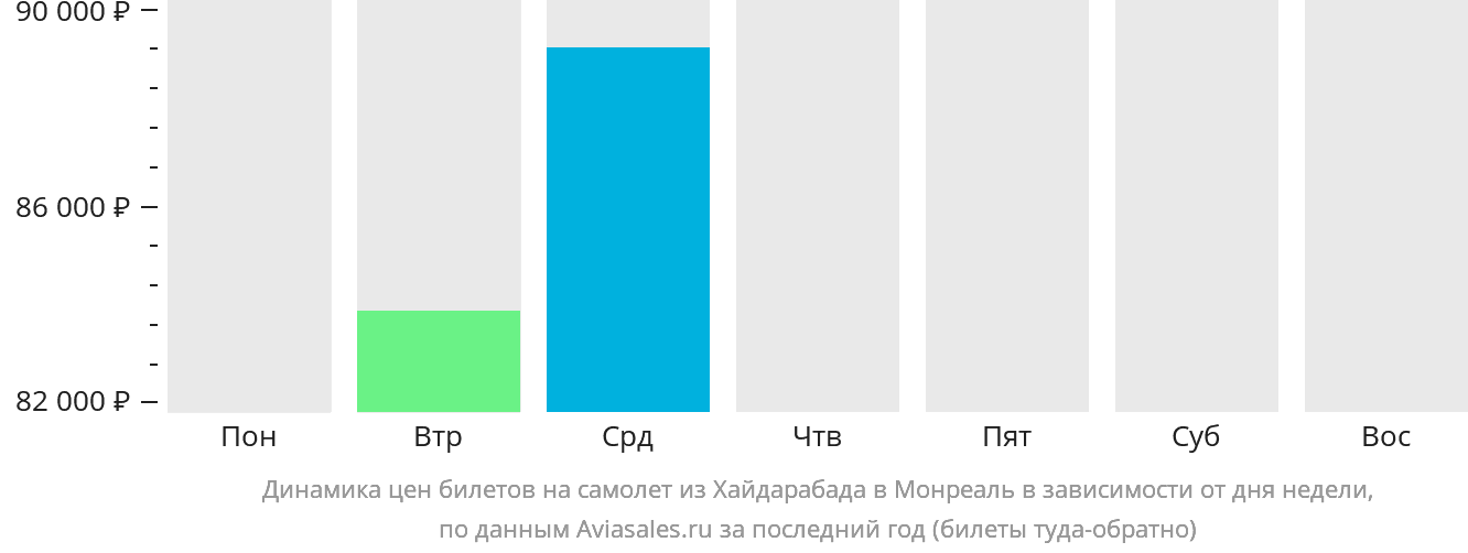 Динамика цен билетов на самолёт из Хайдарабада в Монреаль в зависимости от дня недели