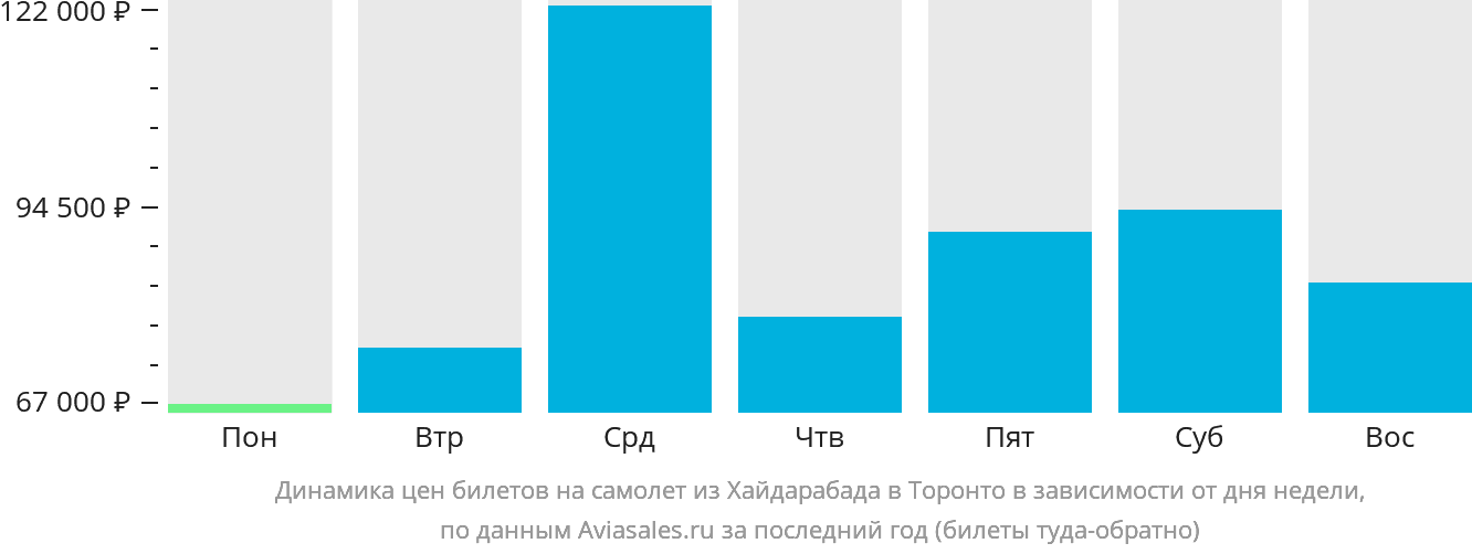 Динамика цен билетов на самолёт из Хайдарабада в Торонто в зависимости от дня недели
