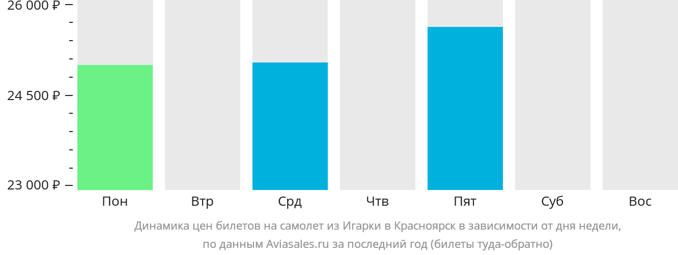 Динамика цен билетов на самолёт из Игарки в Красноярск в зависимости от дня недели