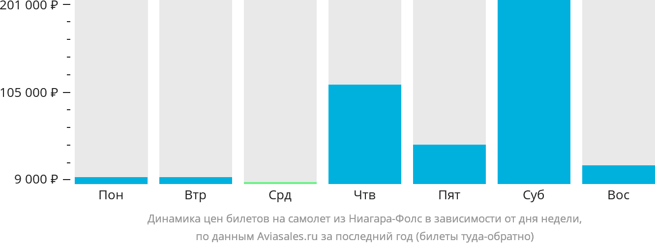 Динамика цен билетов на самолёт из Ниагара-Фолс в зависимости от дня недели
