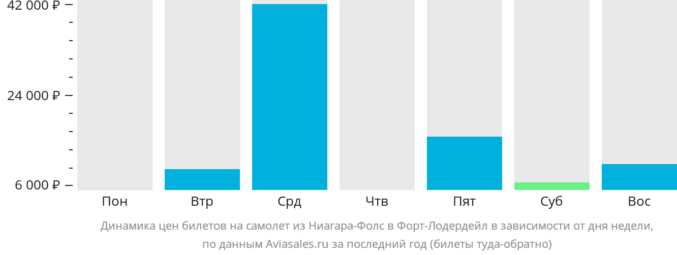 Динамика цен билетов на самолёт из Ниагара-Фолс в Форт-Лодердейл в зависимости от дня недели
