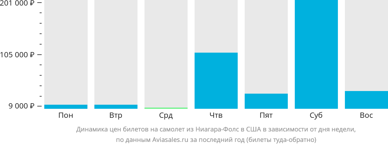 Динамика цен билетов на самолёт из Ниагара-Фолс в США в зависимости от дня недели
