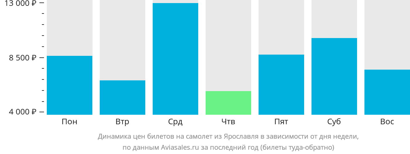 Динамика цен билетов на самолёт из Ярославля в зависимости от дня недели