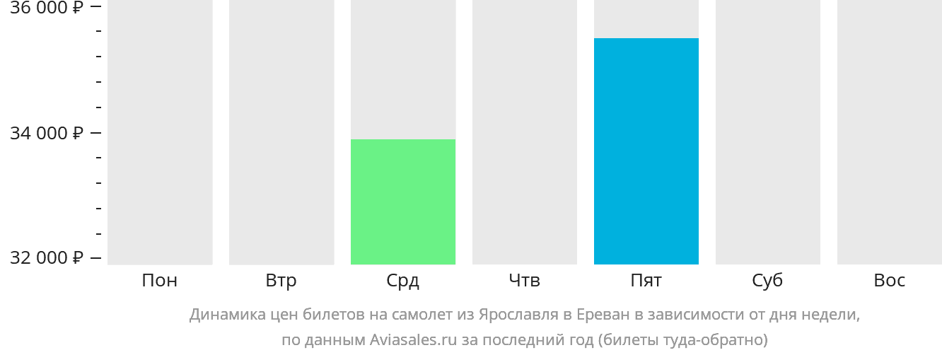 Динамика цен билетов на самолёт из Ярославля в Ереван в зависимости от дня недели