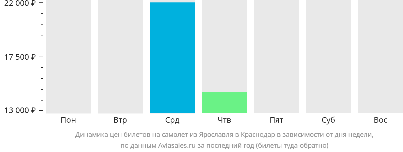 Динамика цен билетов на самолёт из Ярославля в Краснодар в зависимости от дня недели