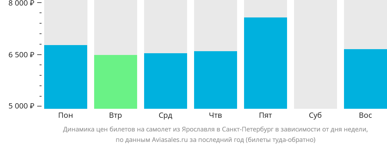 Динамика цен билетов на самолёт из Ярославля в Санкт-Петербург в зависимости от дня недели