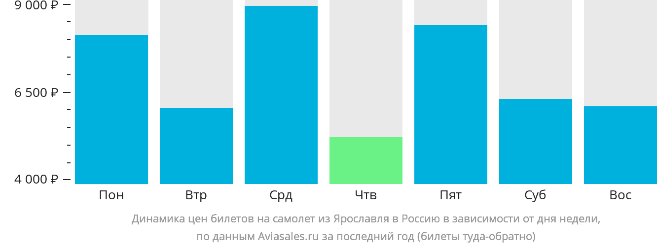 Динамика цен билетов на самолёт из Ярославля в Россию в зависимости от дня недели