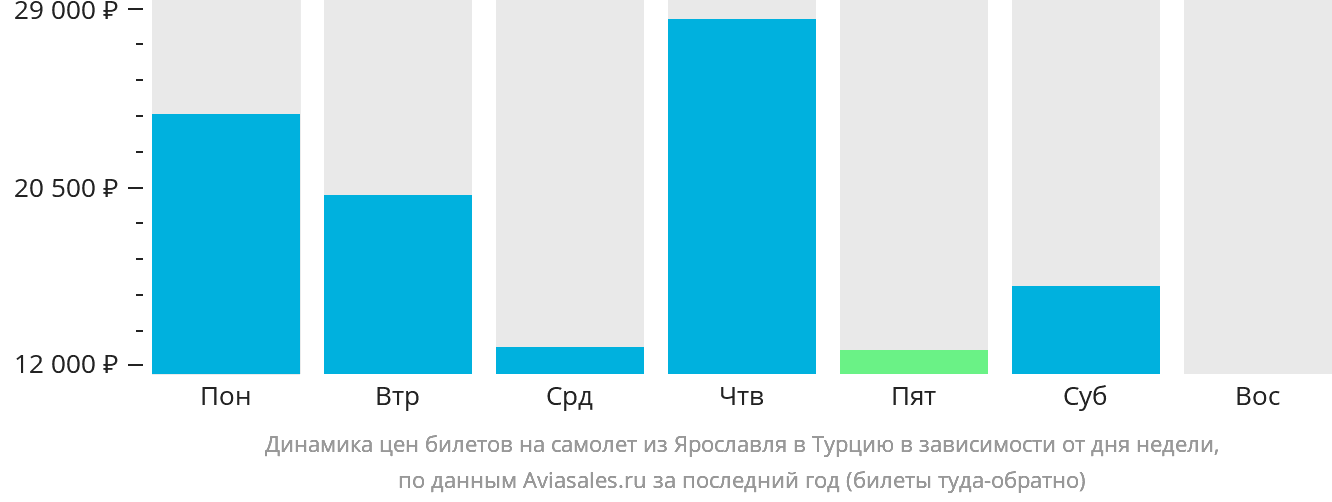 Динамика цен билетов на самолёт из Ярославля в Турцию в зависимости от дня недели