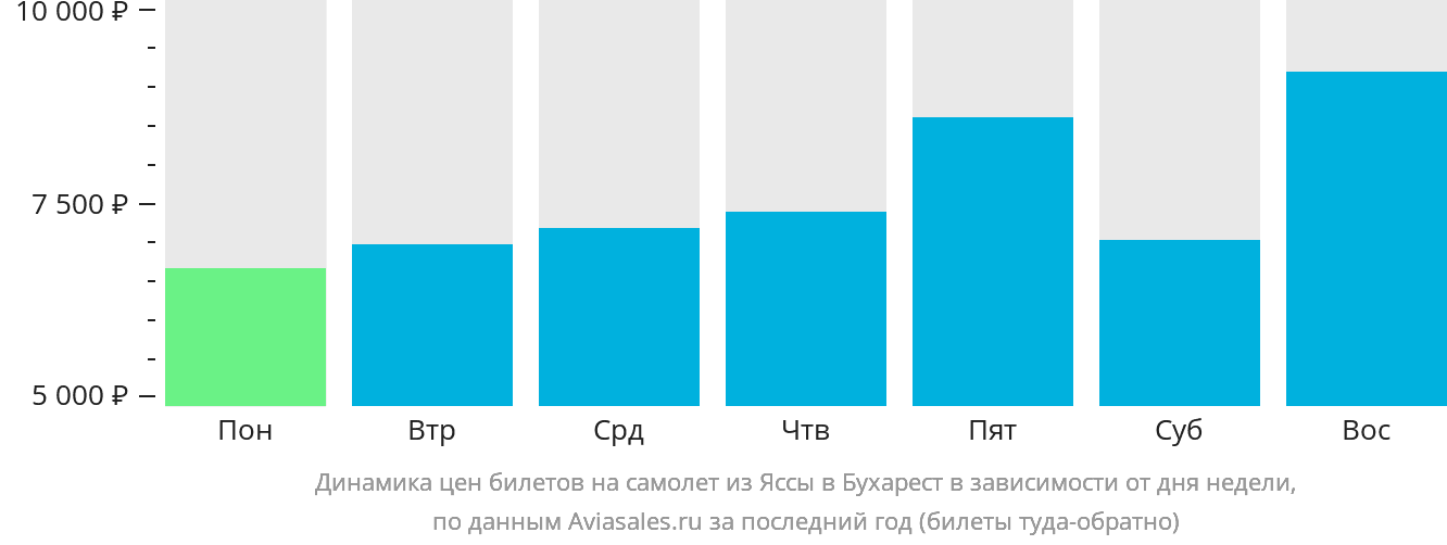 Динамика цен билетов на самолёт из Ясс в Бухарест в зависимости от дня недели