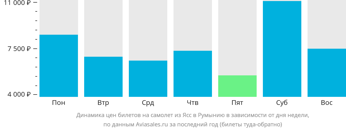 Динамика цен билетов на самолёт из Ясс в Румынию в зависимости от дня недели