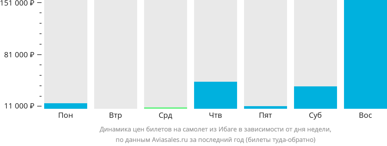 Динамика цен билетов на самолёт из Ибаге в зависимости от дня недели
